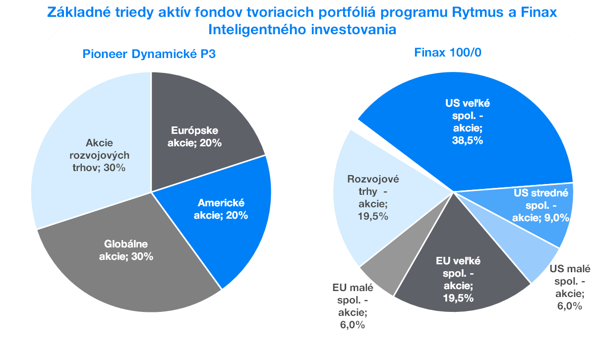 Triedy aktív fondov