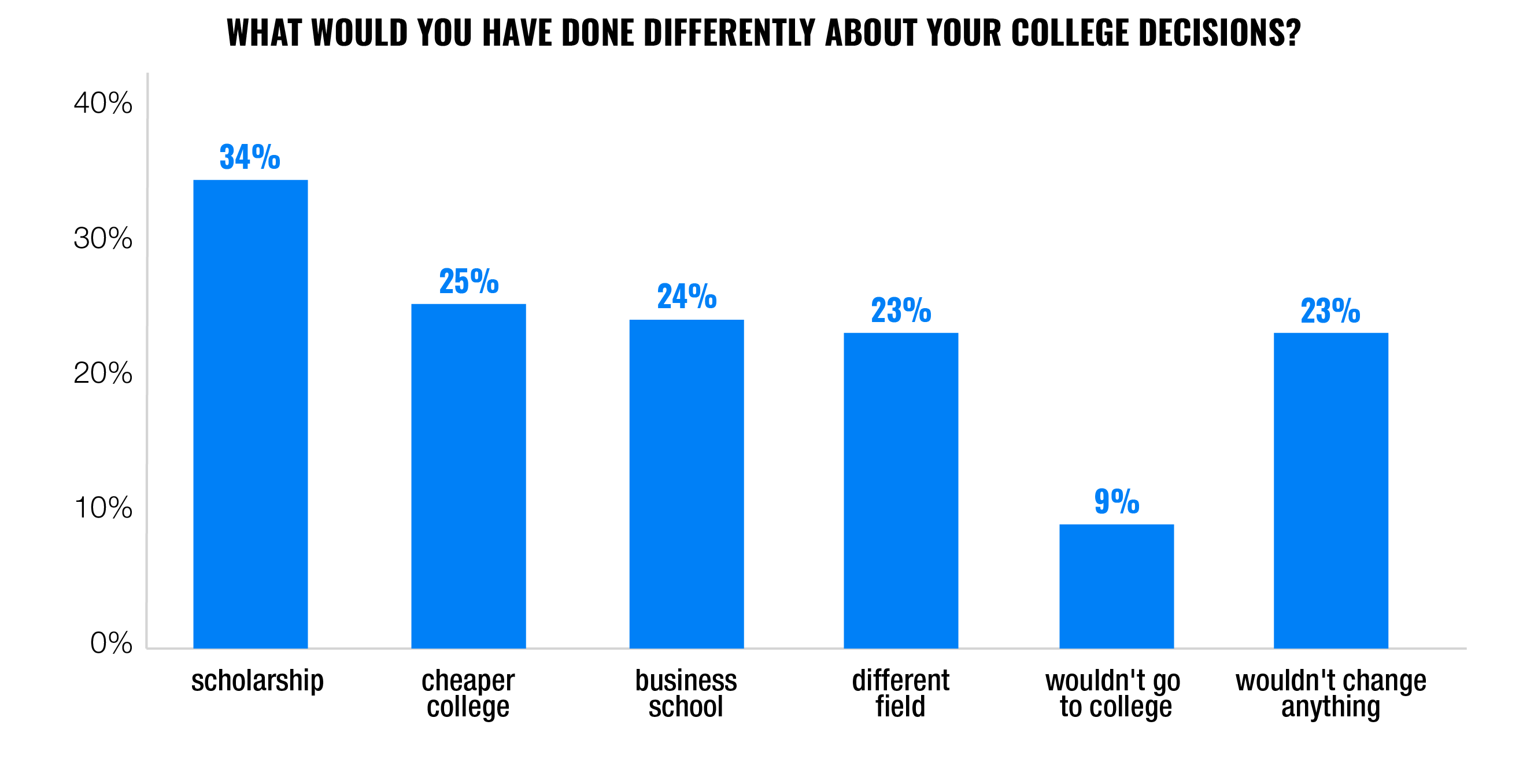 Things You Learn When You're Young... How to Handle Finances in College? | Finax.eu