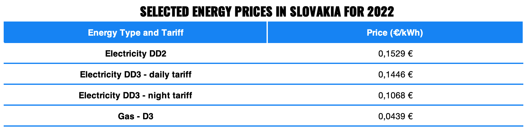 energy prices in Slovakia 2022 | Finax.eu