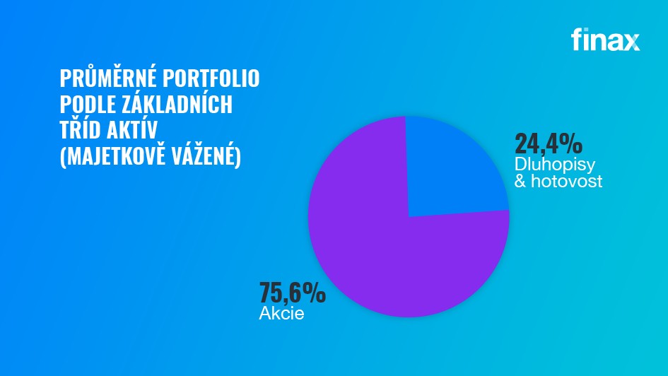 průměrné portfolio podle základních tříd aktív | Finax.eu