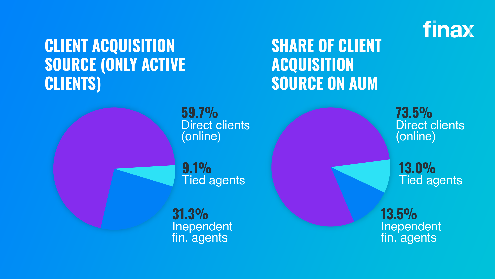 How finax performed in 2022 | Finax.eu