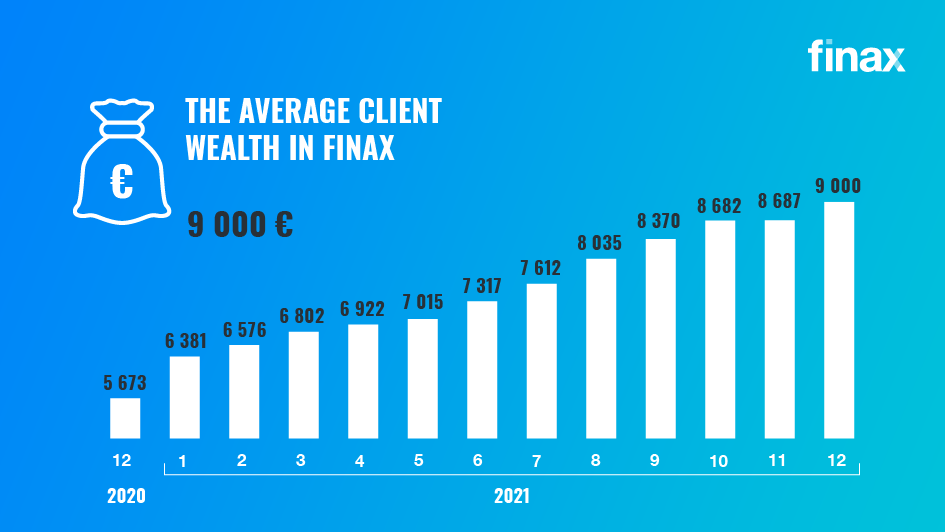 The average client wealth in Finax | Finax.eu