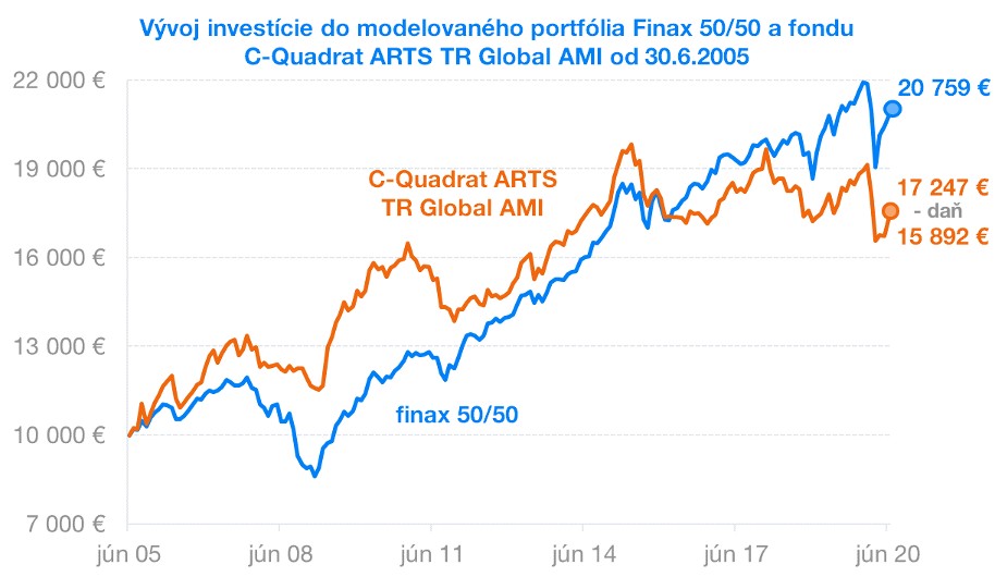 Finax a C-Quadrat