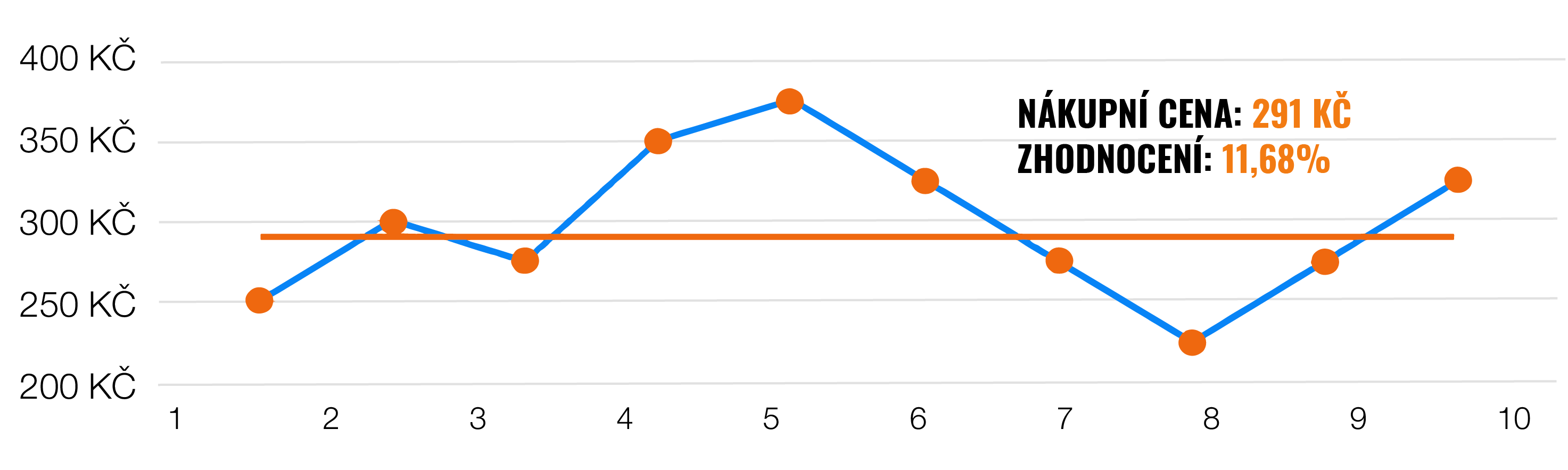 Vyplatí se investovat jednorázově nebo investici rozložit? | Finax.eu