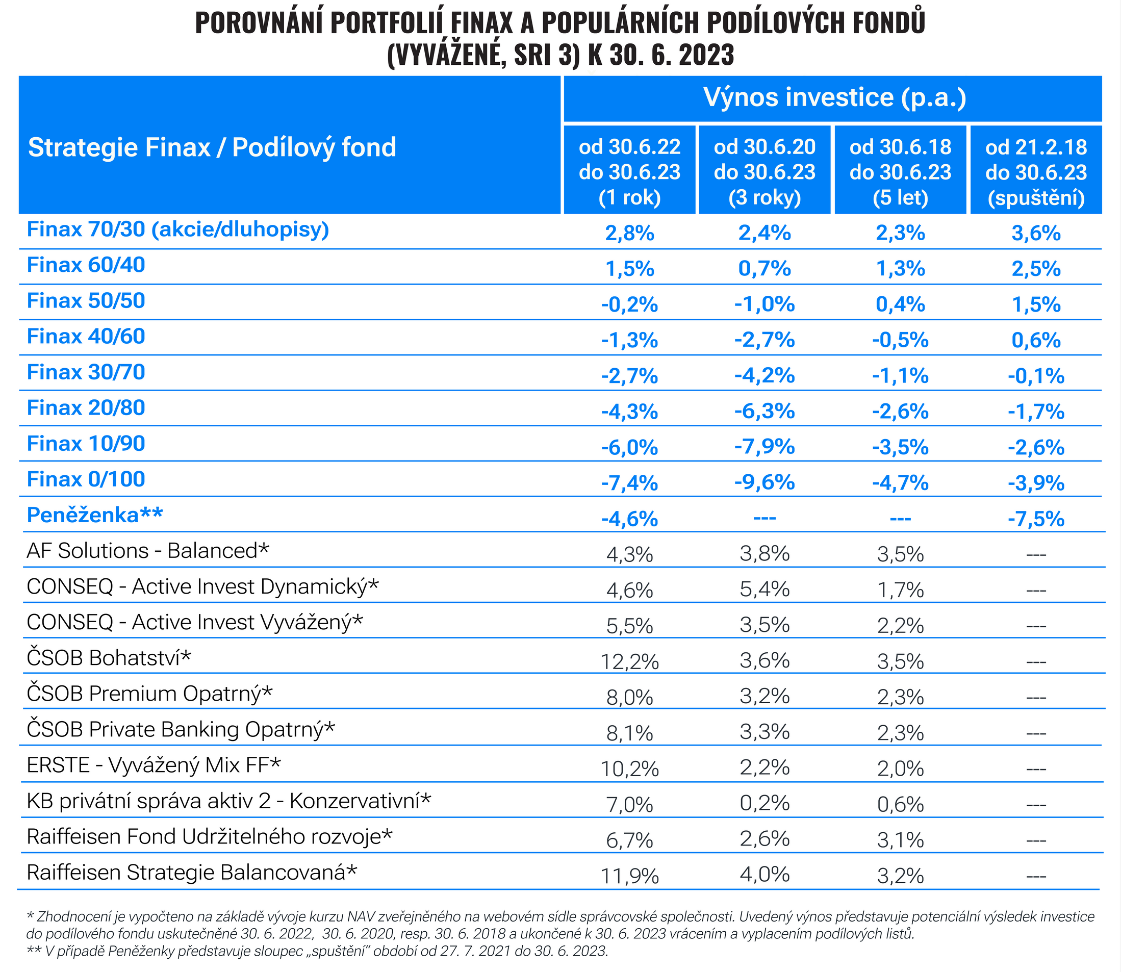 Půlroční porovnání investic: jak zachytil Finax a fondy vlnu zotavování? | Finax.eu
