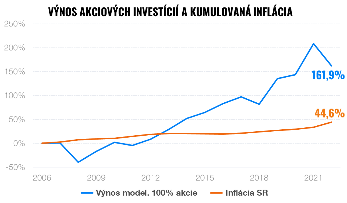 Inflácia neodchádza. Ako na jej vlne úspešne surfovať? | Finax.sk