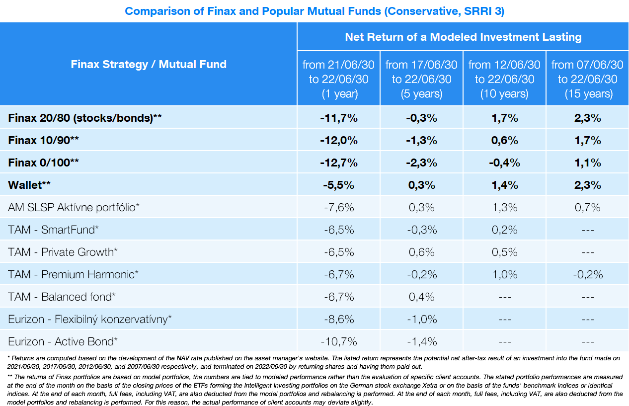 Comparison of Investments After Challenging 6 Months | Finax.eu