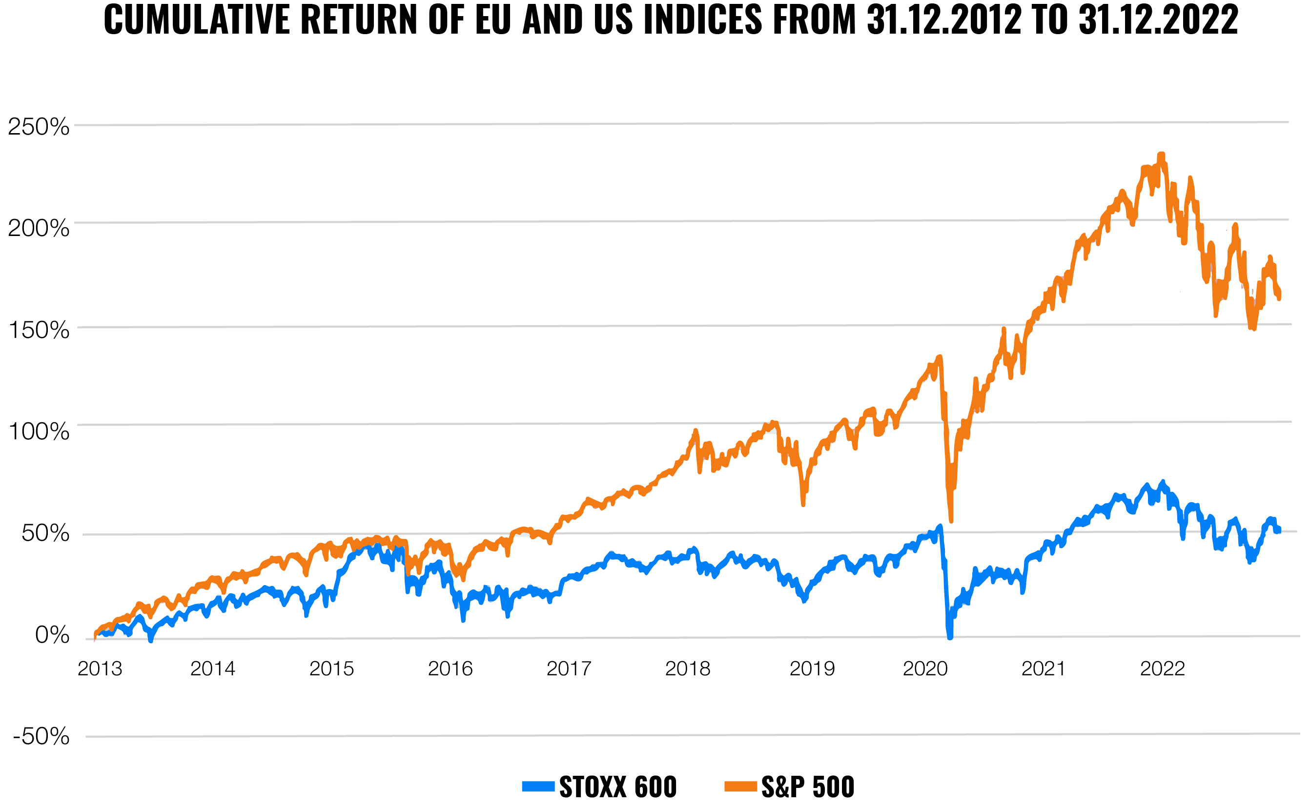 Markets once again demonstrate the power of diversification | Finax.eu