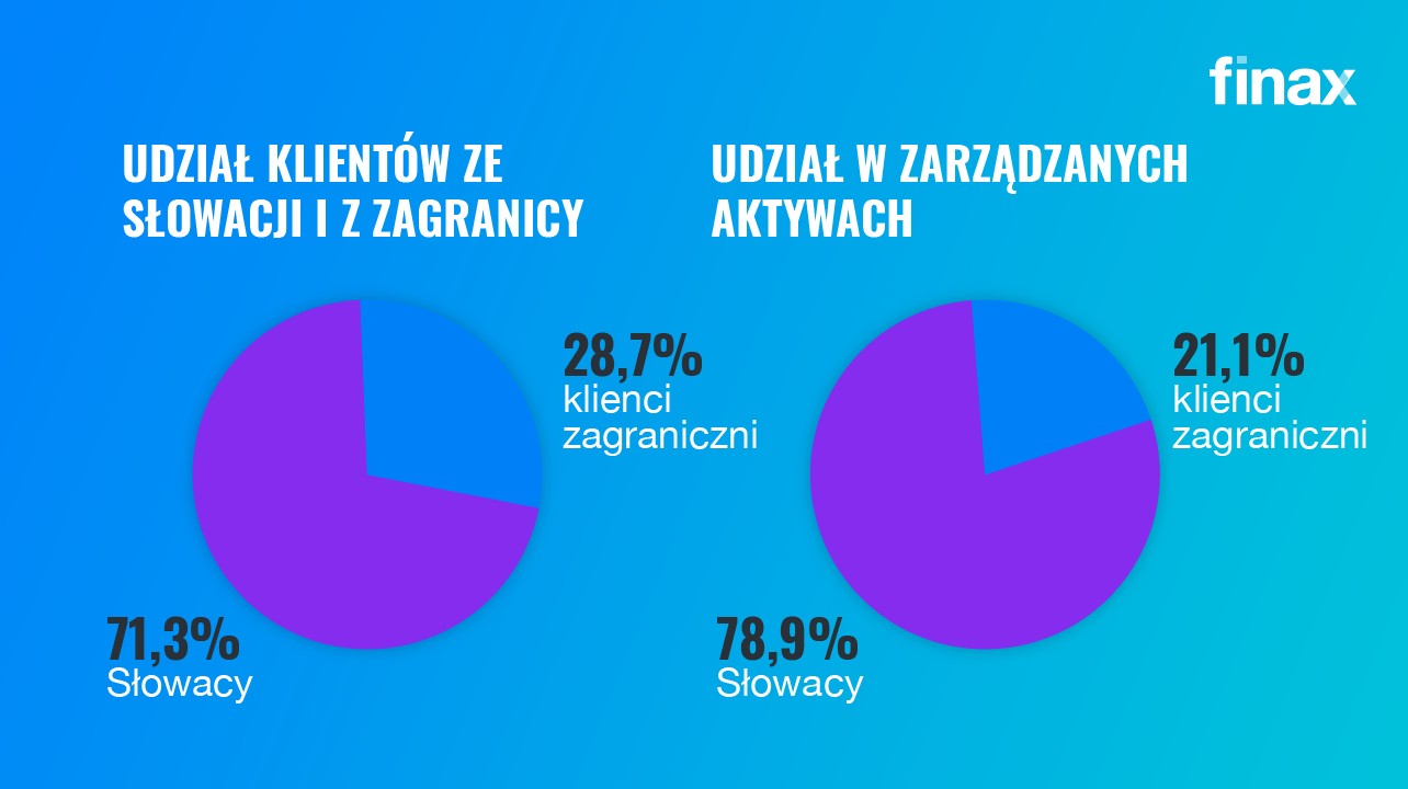 UDZIAŁ KLIENTÓW ZE SŁOWACJI I Z ZAGRANICY | Finax.eu