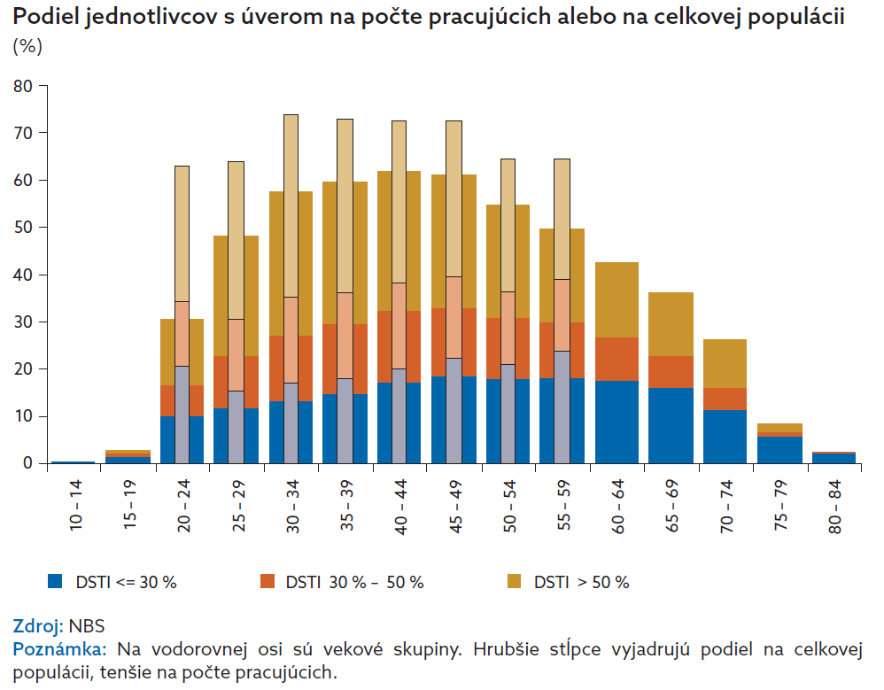 Podiel jednotlivcov s úverom na počte pracujúcich | Finax,eu