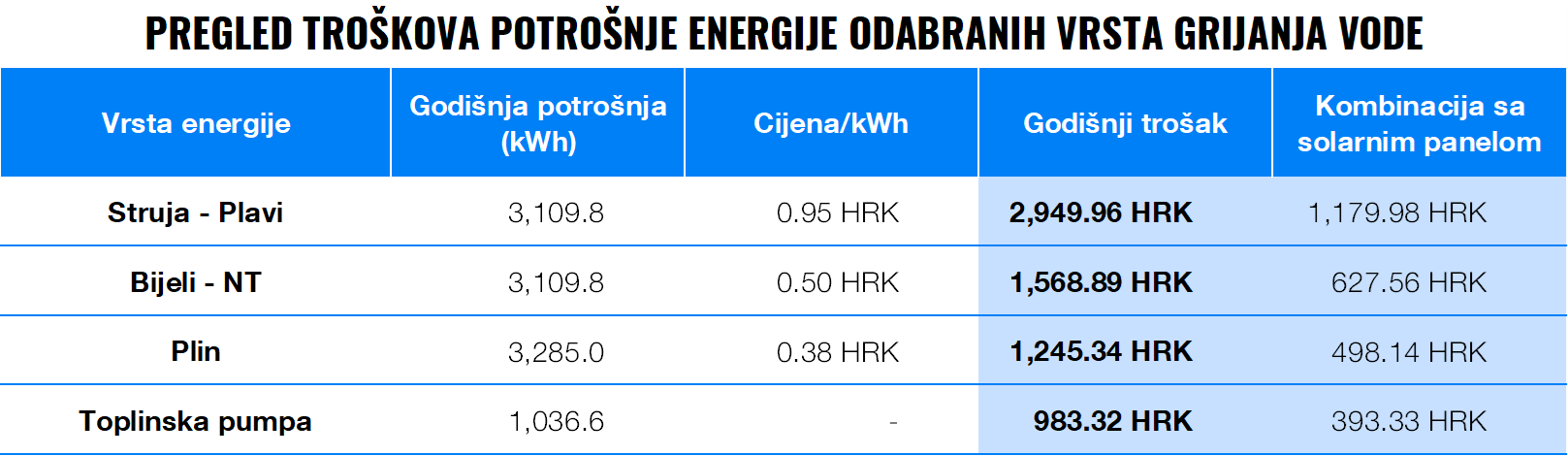 Koji uređaji u našem domu troše najviše energije? | Finax.eu