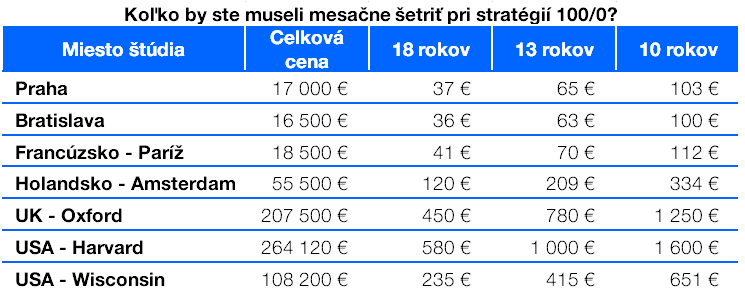 mesačný vklad pri stratégii 100/0 | Finax.sk