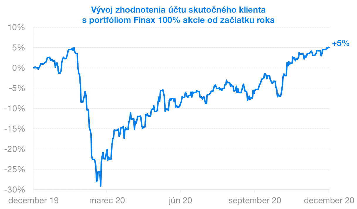Výsledky našich portfólií a konkurencie v roku 2020 | Finax.sk