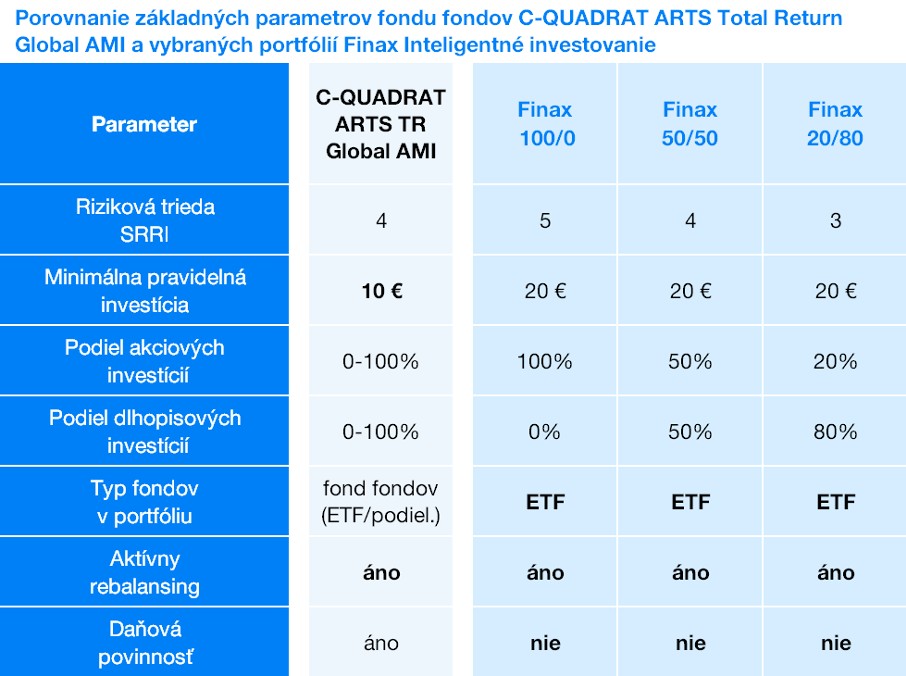 parametre fondov C-Quadrat vs. Finax