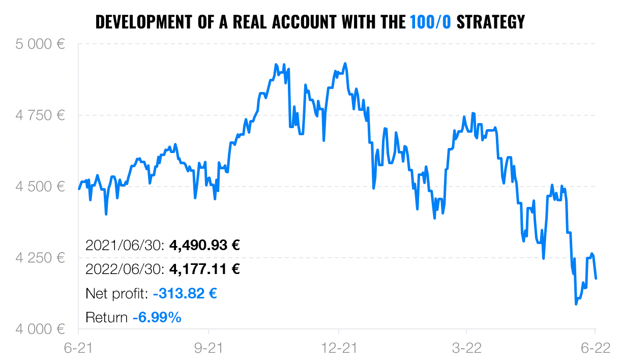 Comparison of Investments After Challenging 6 Months | Finax.eu