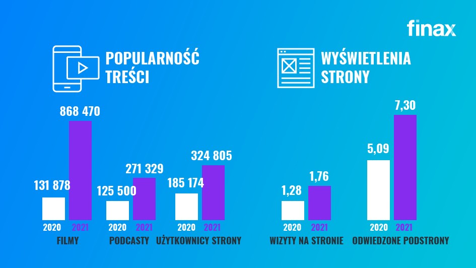 POPULARNOŚĆ TREŚCI | Finax.eu