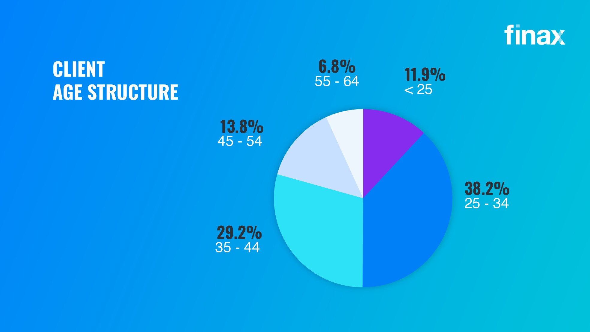 How finax performed in 2022 | Finax.eu