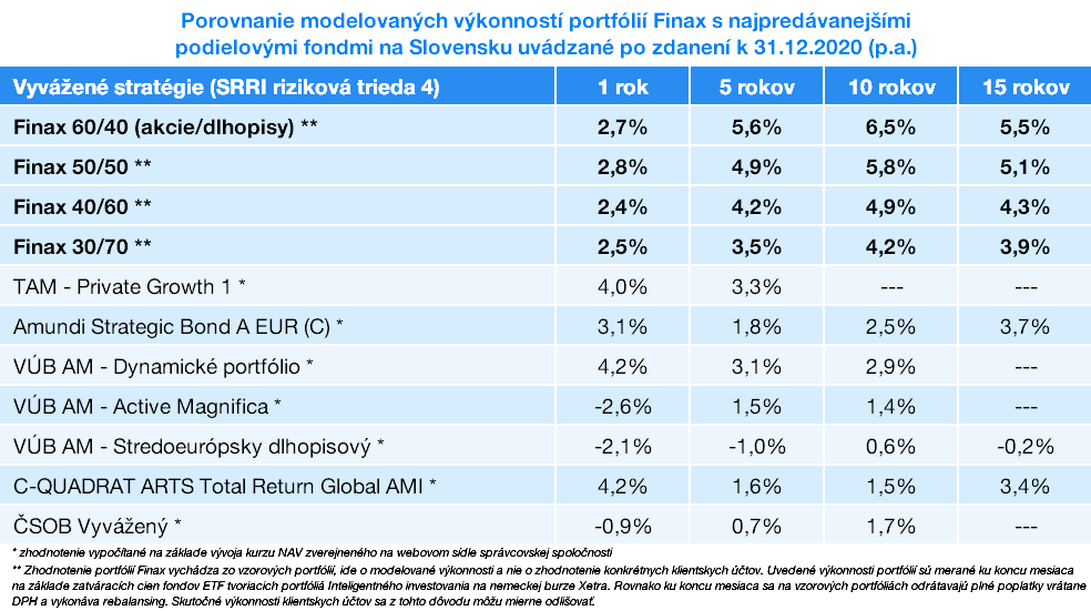 Výsledky našich portfólií a konkurencie v roku 2020 | Finax.sk