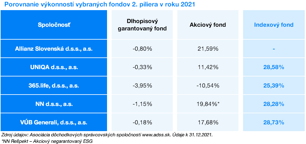 výnosy fondov 2. piliera | Finax.sk