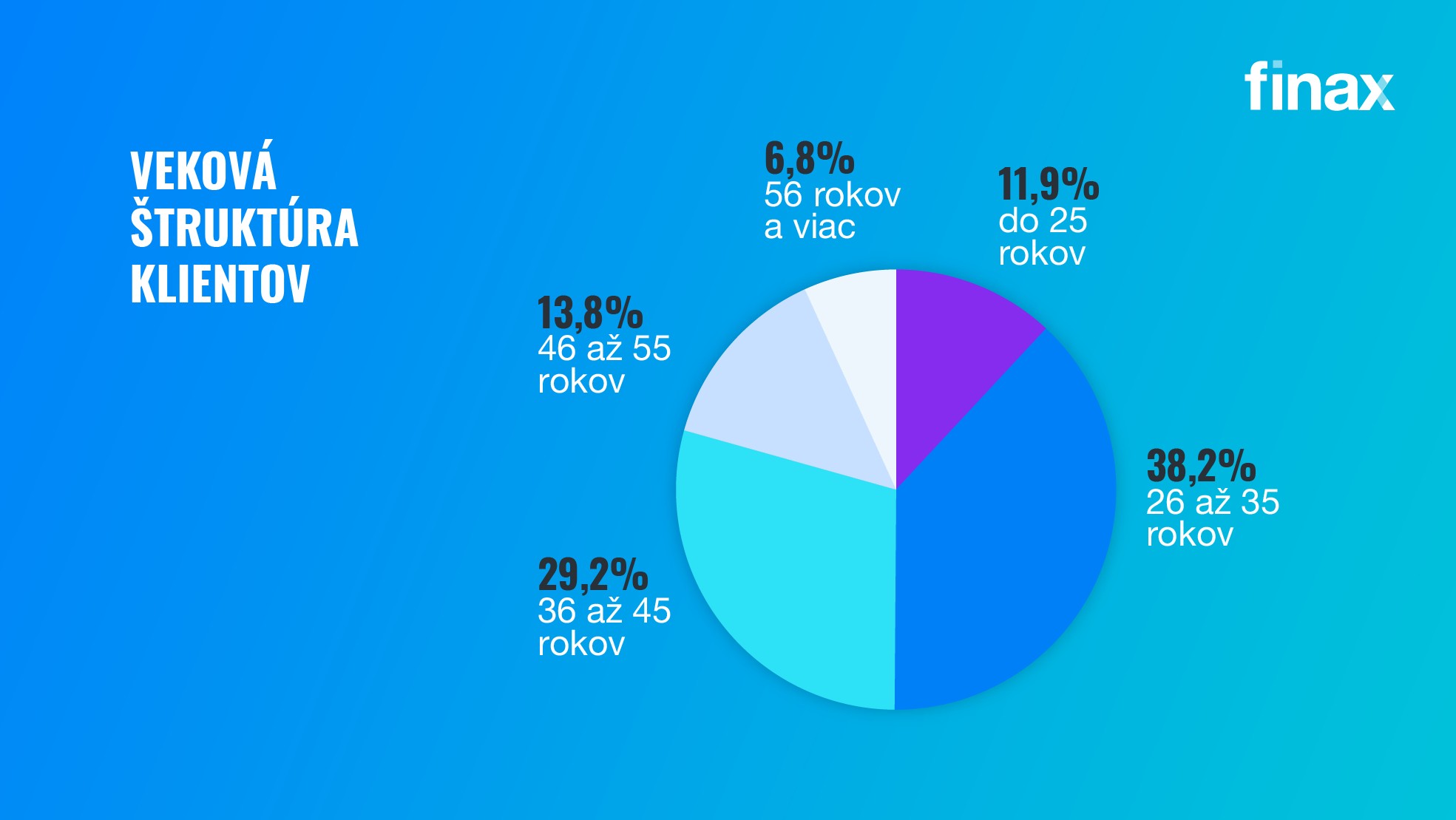 Ako sa darilo Finaxu v 2022 | Finax.sk