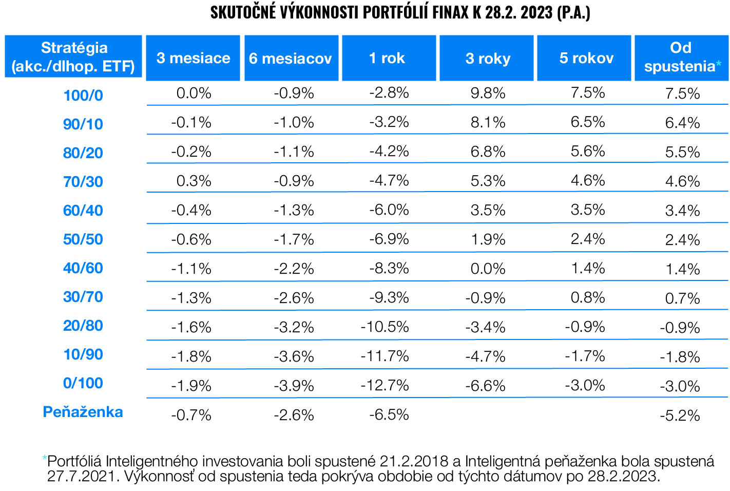 Ako počítame skutočnú výkonnosť portfólií Finaxu? | Finax.sk