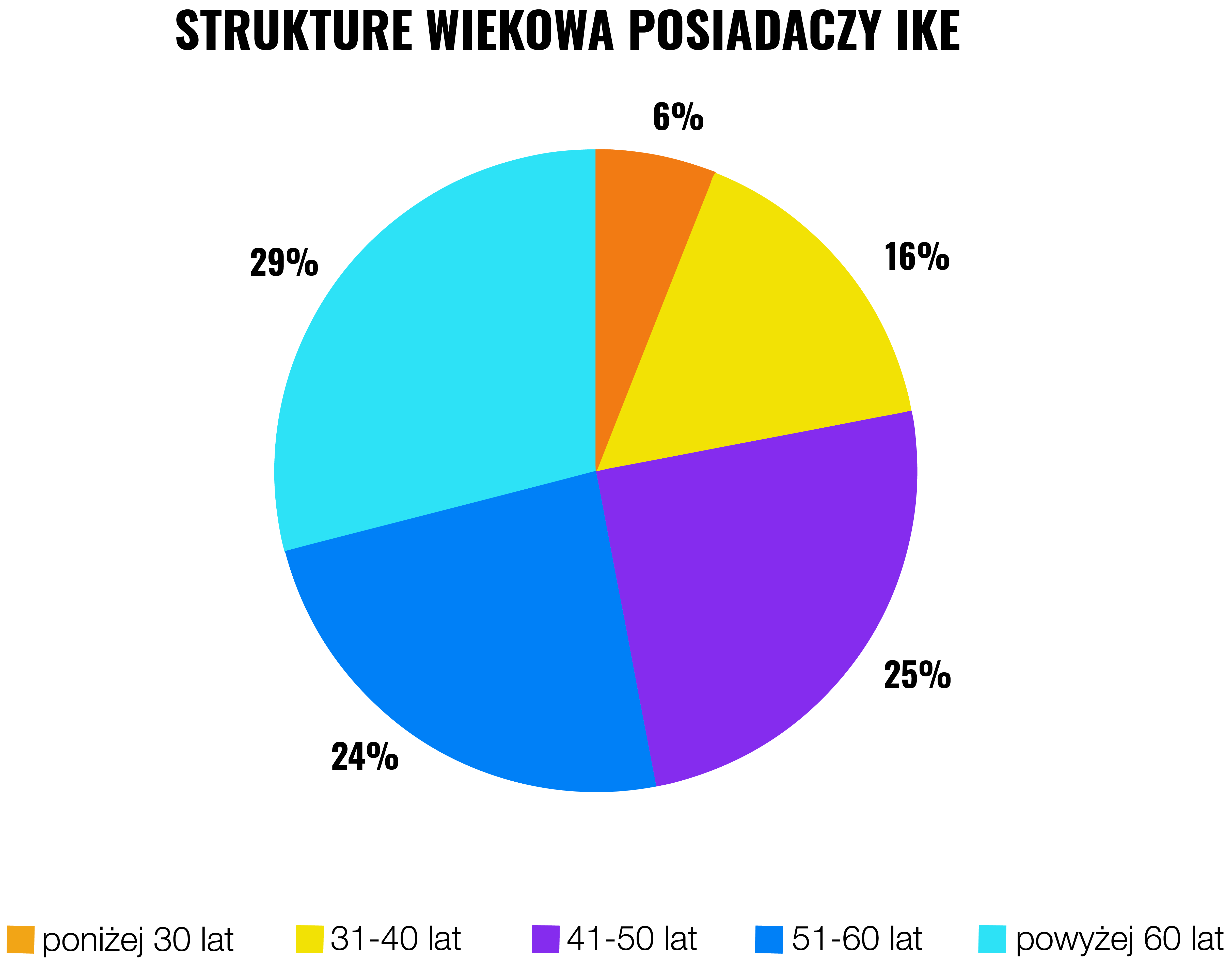 Ile Polacy zarabiają w IKE? Publikujemy wyniki ogólnopolskiego badania | Finax.eu