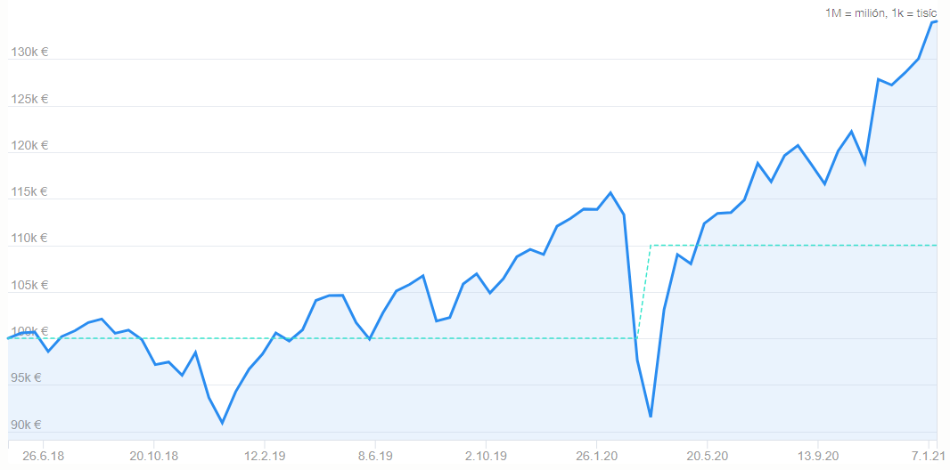 Výsledky našich portfólií a konkurencie v roku 2020 | Finax.sk