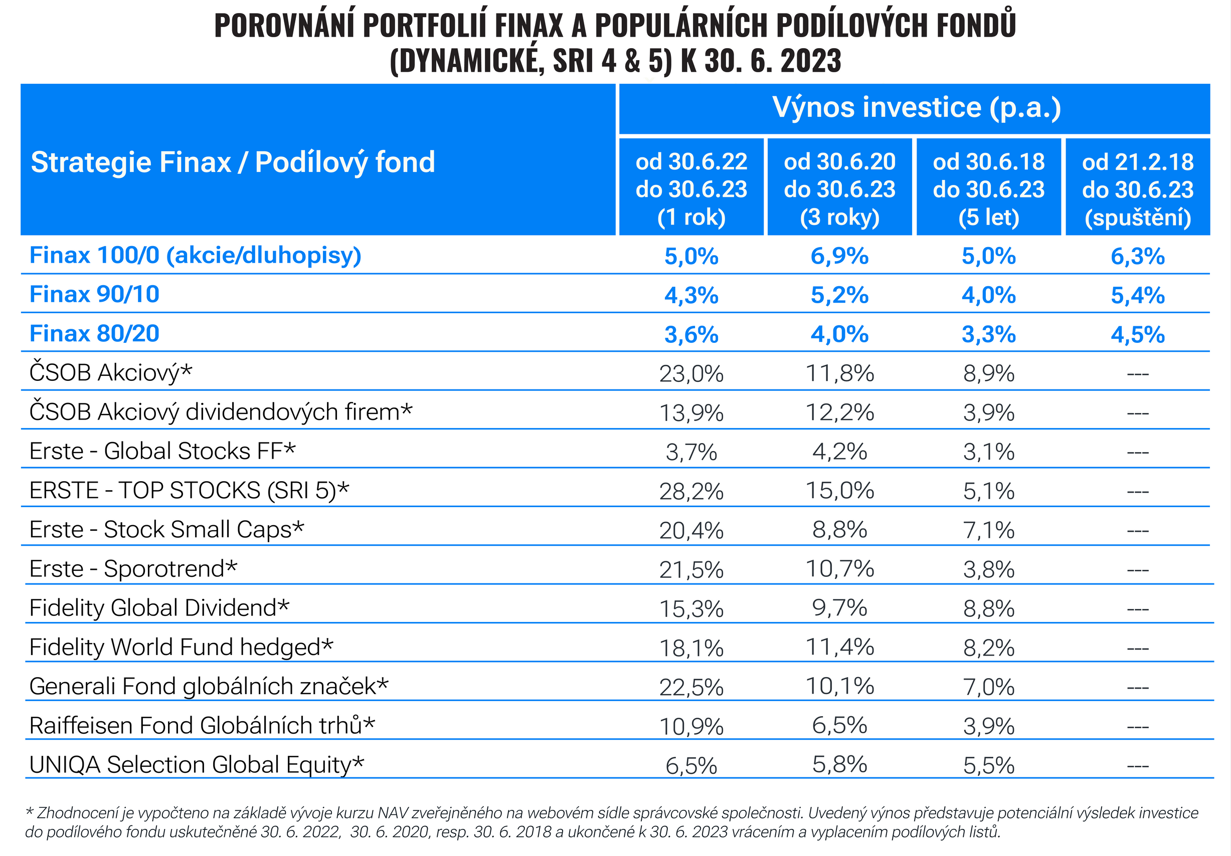 Půlroční porovnání investic: jak zachytil Finax a fondy vlnu zotavování? | Finax.eu