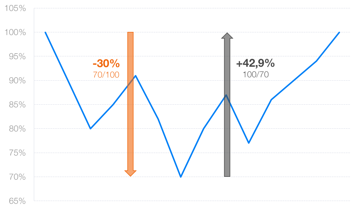 Vývoj investície | Finax.sk