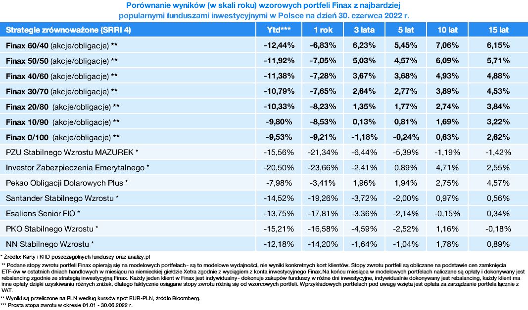 Finax kontra fundusze inwestycyjne w połowie 2022 | Finax.eu