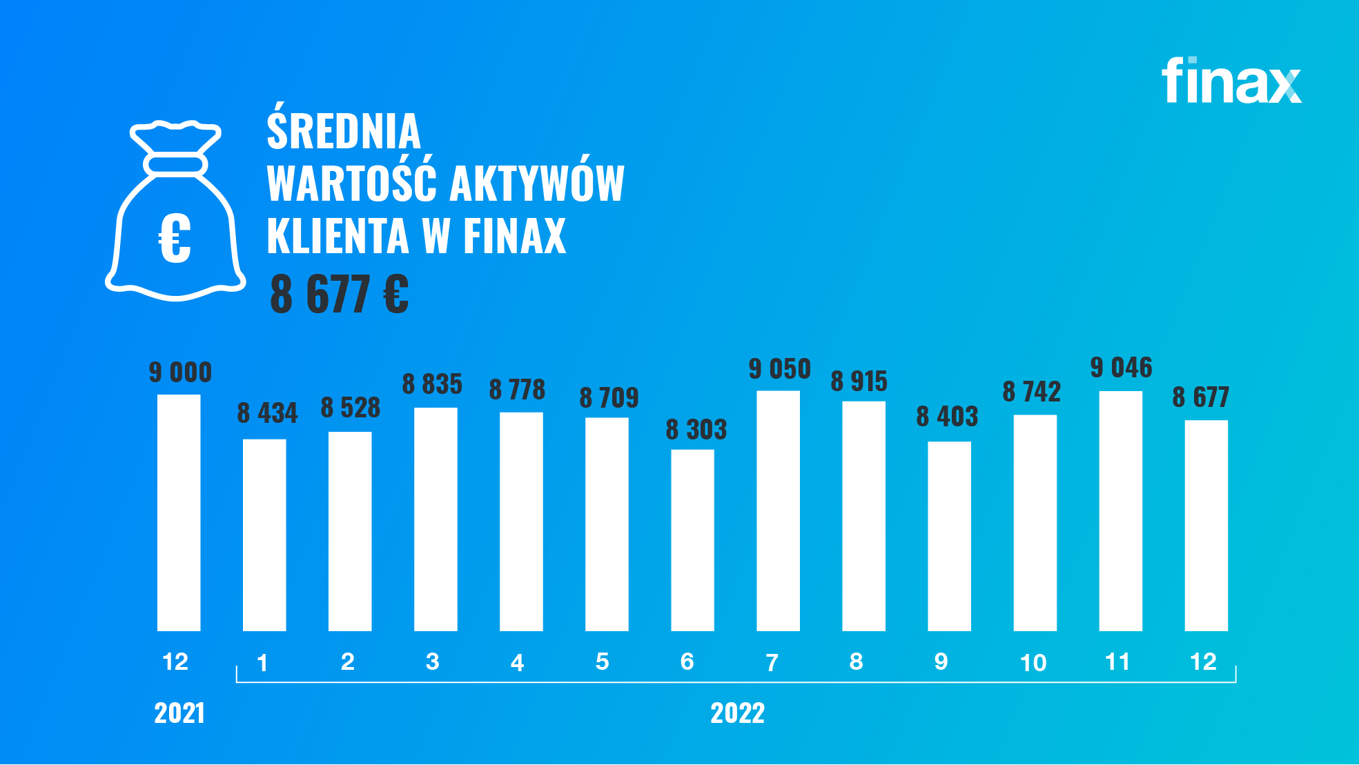 Jak Finax rozwijał się w 2022 roku | Finax.eu