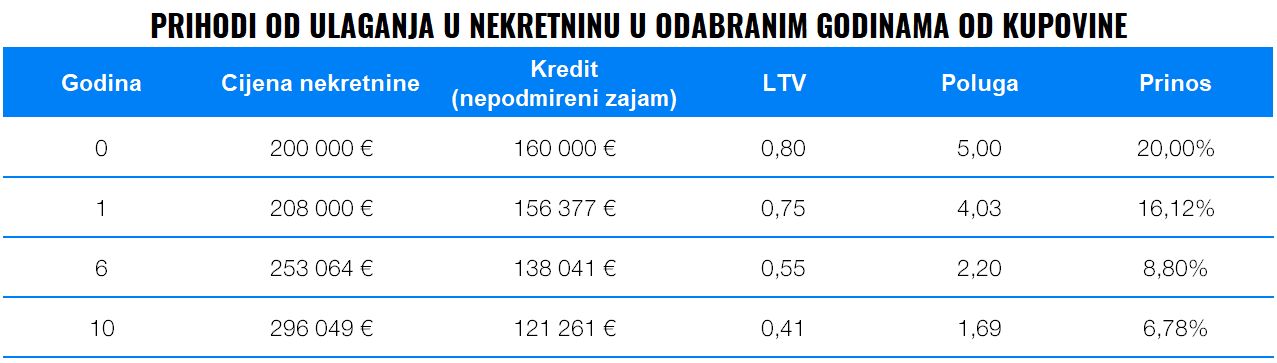 S nekretninom stari i njen prinos | Finax.eu