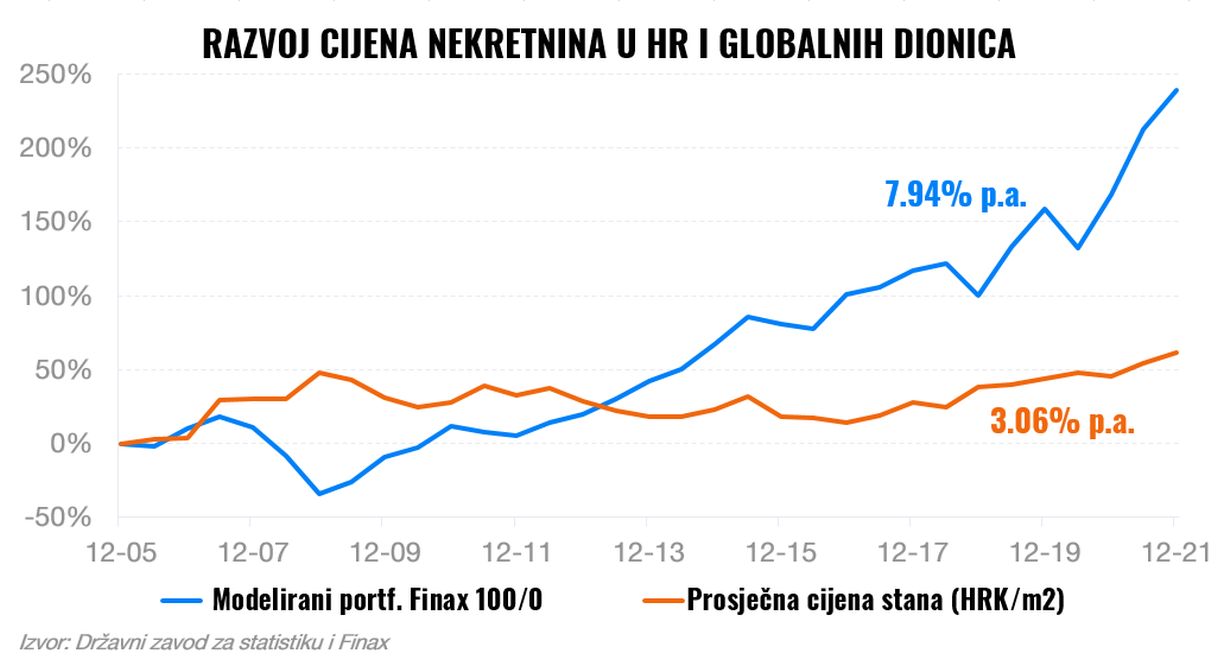 S nekretninom stari i njen prinos | Finax.eu