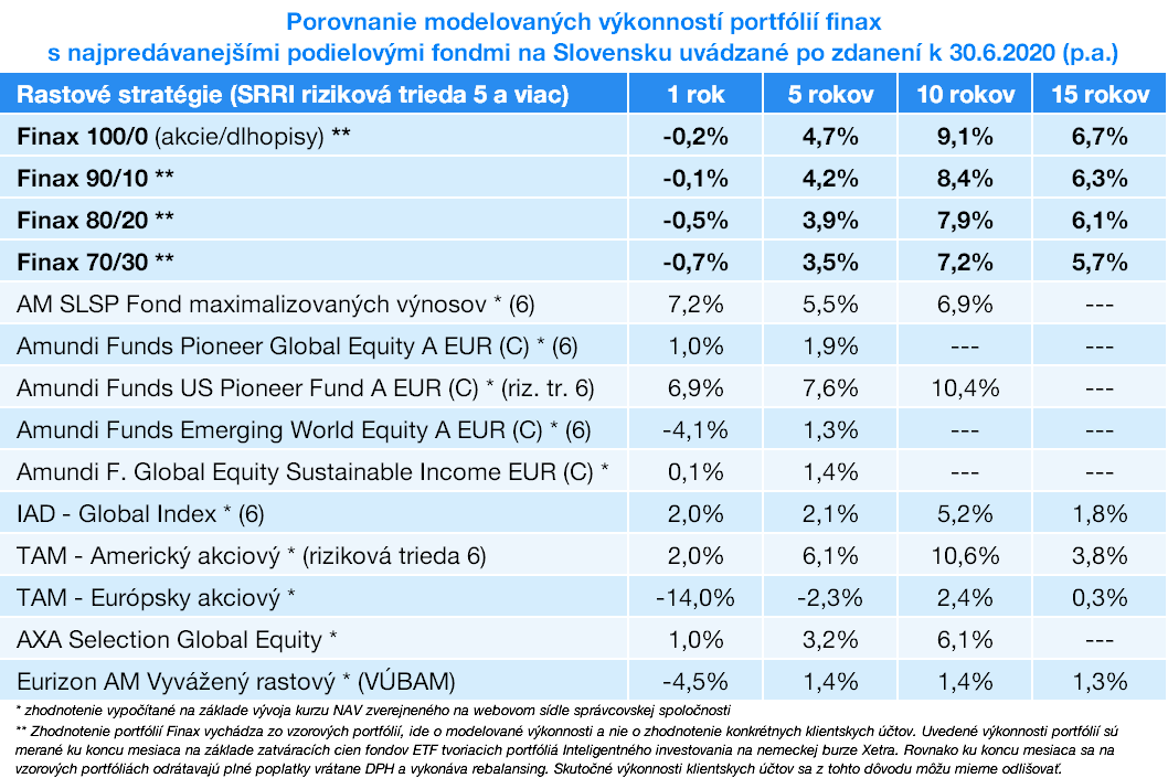 Výsledky akciových fondov na Slovensku | Finax.eu