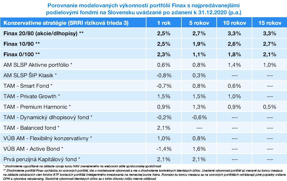 Výsledky našich portfólií a konkurencie v roku 2020 | Finax.sk