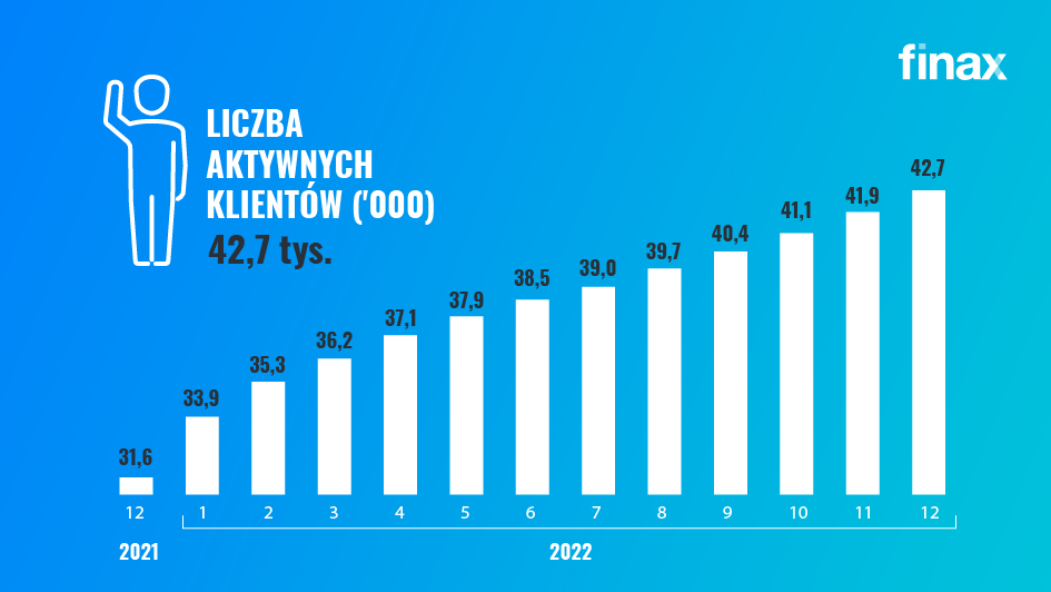 Jak Finax rozwijał się w 2022 roku | Finax.eu