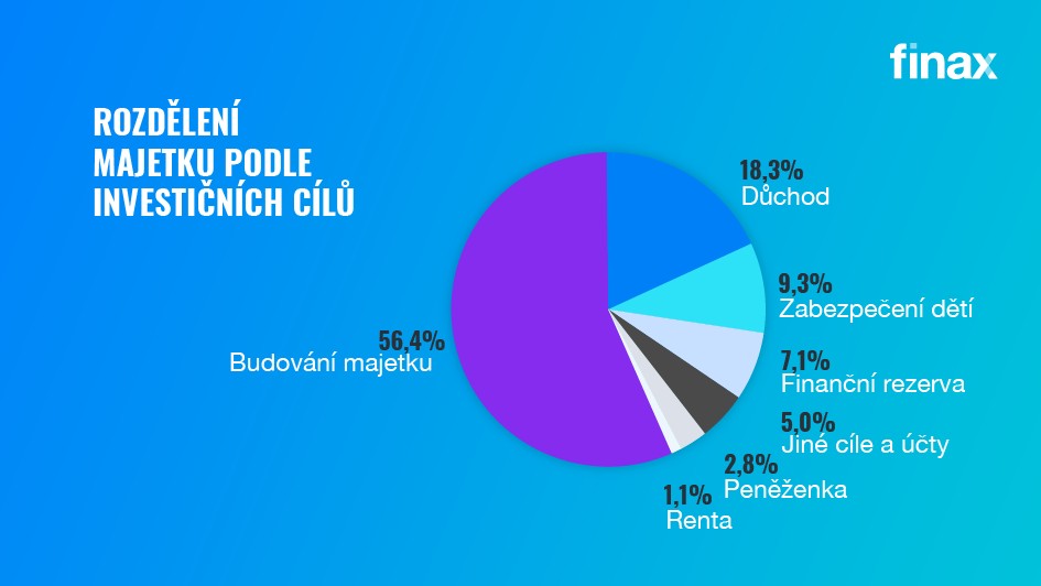 rozdělení majetku podle investičních cílů | Finax.eu