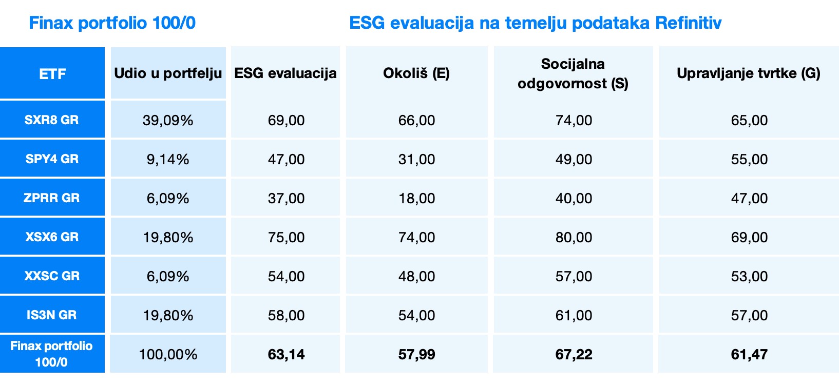 ESG evaluacija | Finax.hr