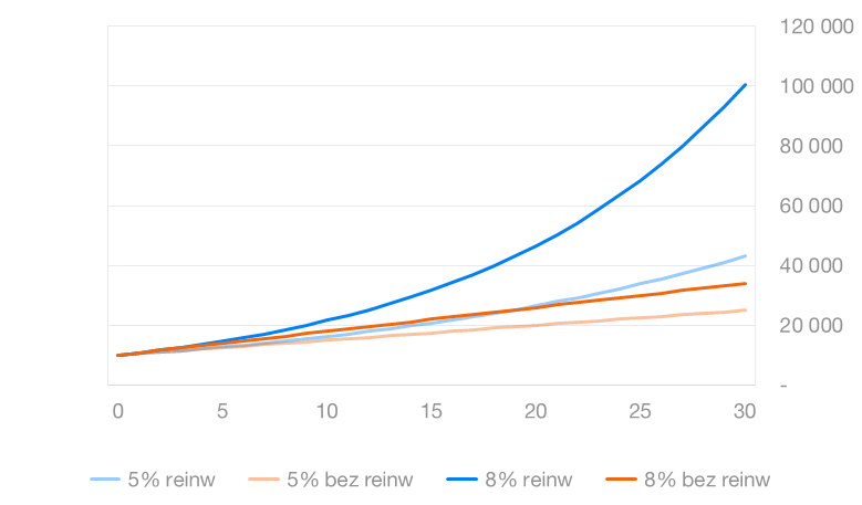 Co to procent składany i jak pomoże ci stać się bogatym? | Finax.eu