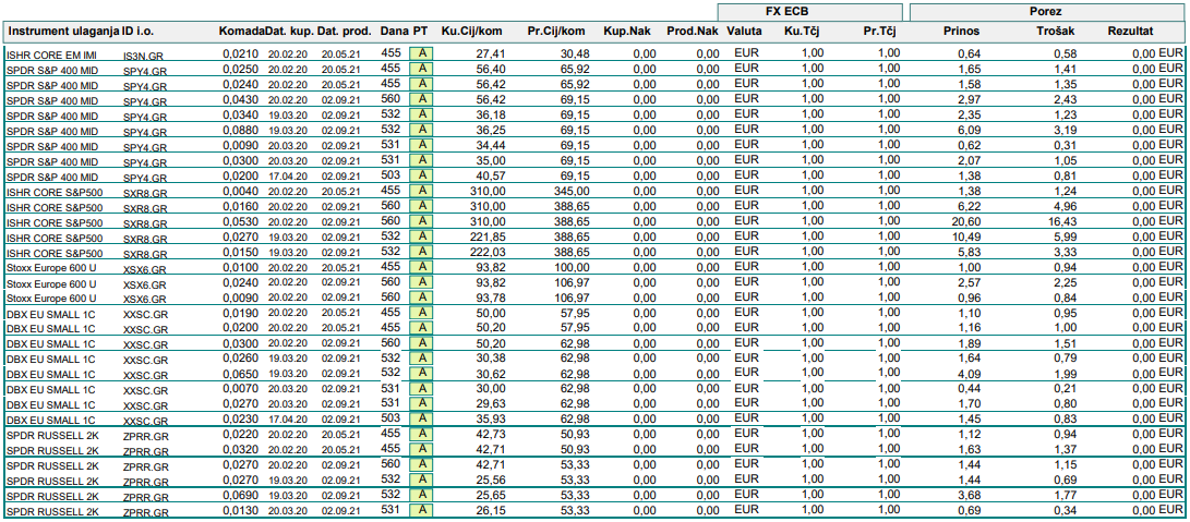 Kako pročitati porezni izvještaj? | Finax.eu