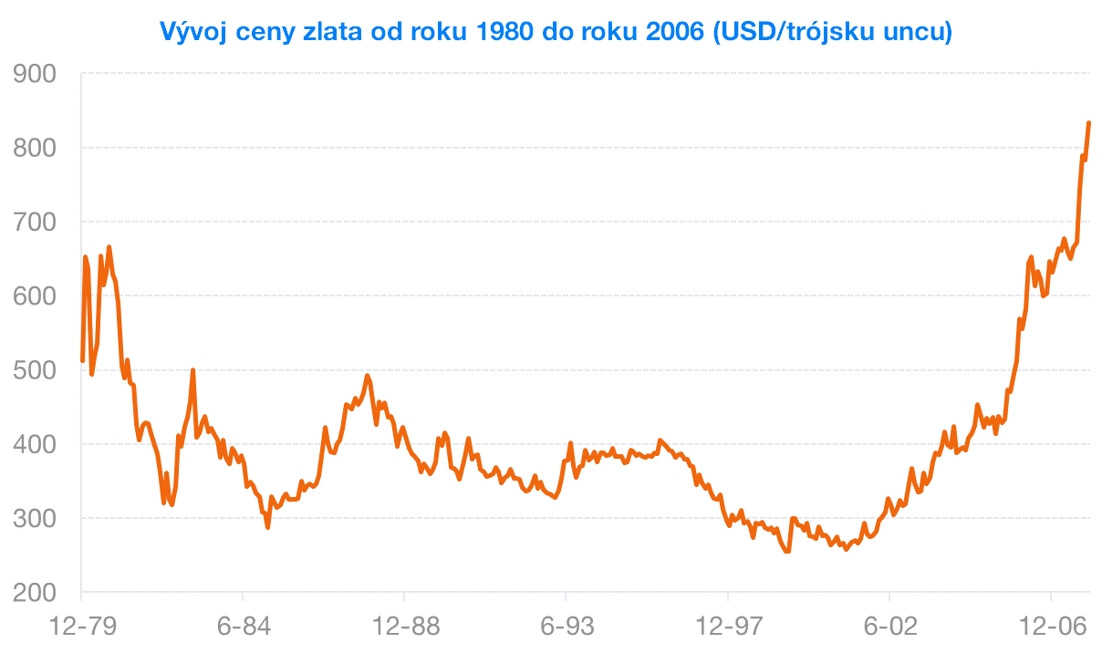 vyvoj ceny zlata