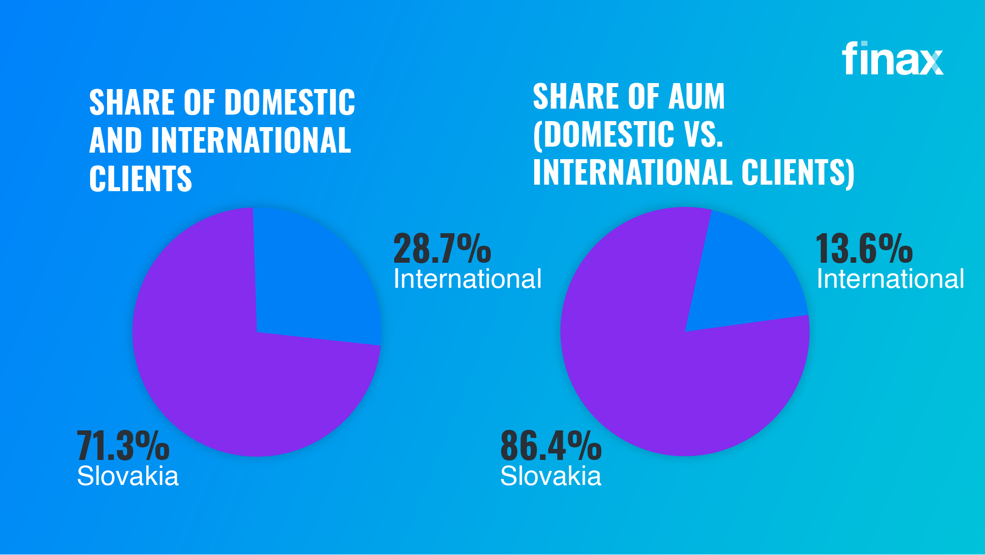 How finax performed in 2022 | Finax.eu