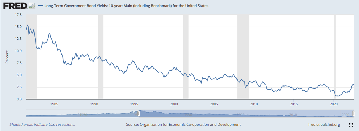 Kretanje prinosa 10-godišnjih državnih obveznica SAD-a | Finax.eu