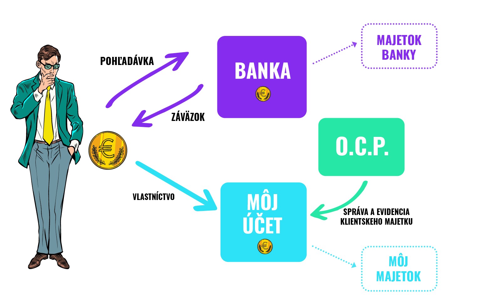 Sú moje peniaze v banke v bezpečí? | Finax.sk