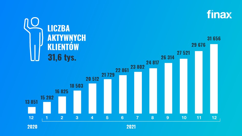 LICZBA AKTYWNYCH KLIENTÓW | Finax.eu