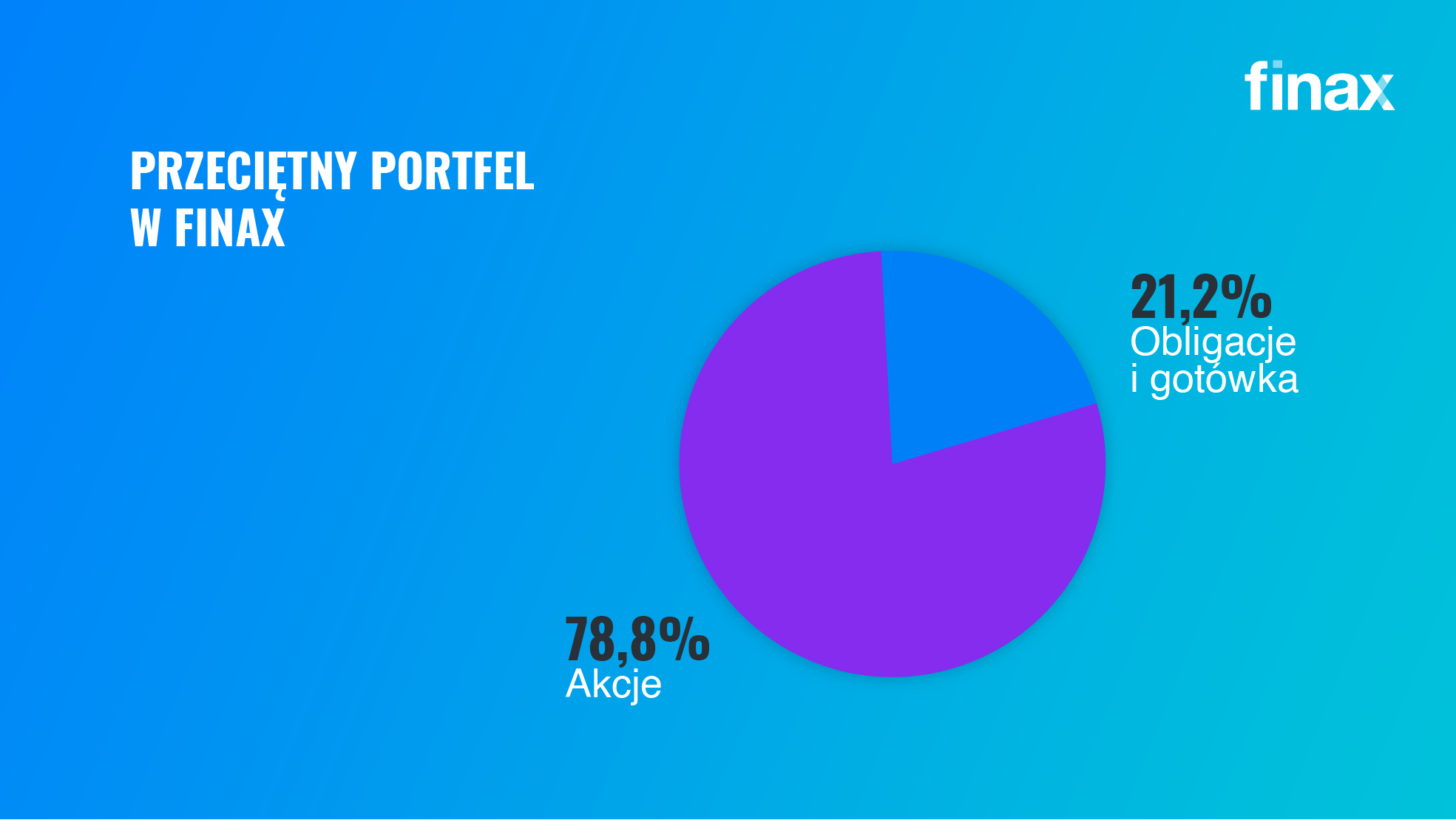 Jak Finax rozwijał się w 2022 roku | Finax.eu
