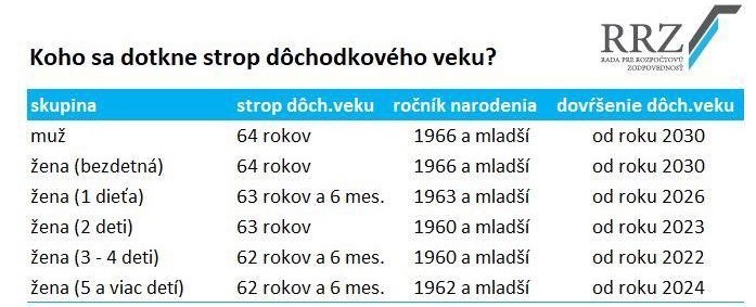 strop odchodu veku do dôchodku