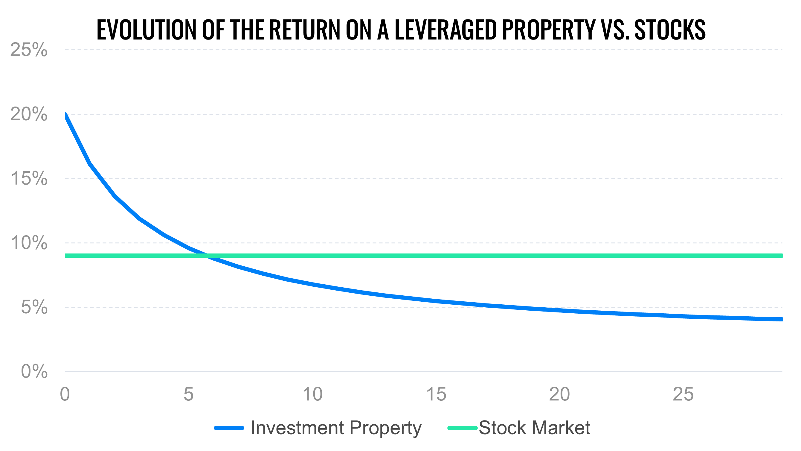 As a Property Ages, so Does Its Return | Finax.eu