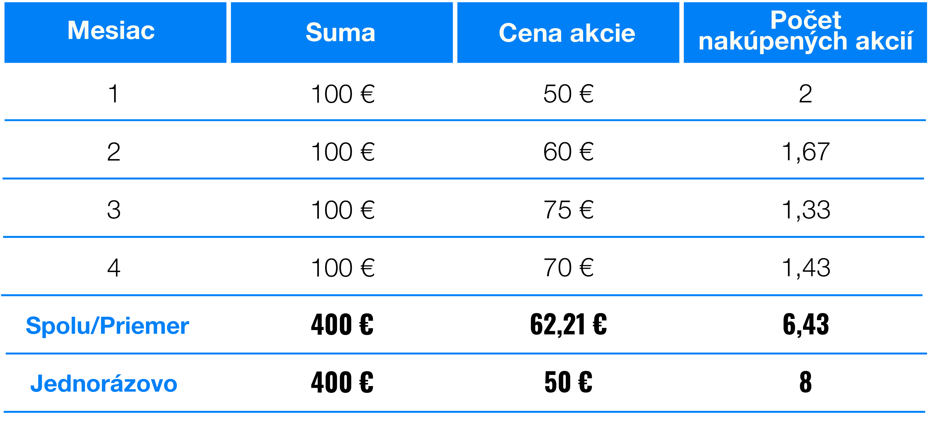 Investovať jednorazovo alebo investíciu rozložiť? | Finax.sk