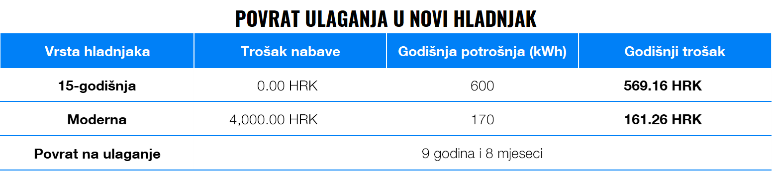 Koji uređaji u našem domu troše najviše energije? | Finax.eu